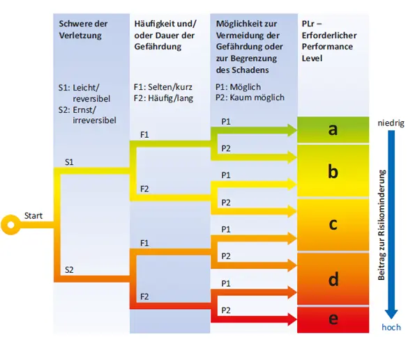 Das SX6 mit zweikanaliger Struktur testet die integrierten Komponenten bei jedem Geräteanlauf, nach jedem STO und während des Betriebs. Dadurch entfallen dokumentationspflichtige, zyklische Funktionstests der Sicherheitsfunktionen beim Endkunden